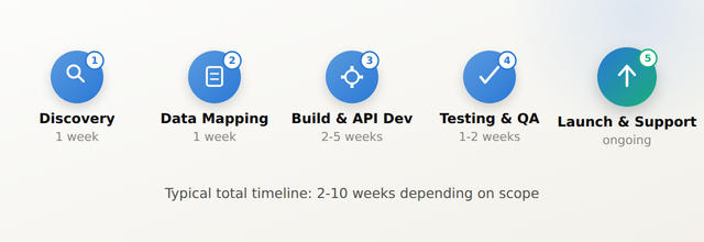 Typical five-phase process for building a custom HubSpot integration