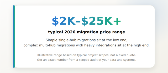 Stat callout showing an illustrative HubSpot migration pricing range from low thousands to five figures depending on complexity
