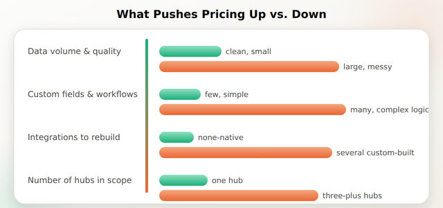Comparison bars showing how migration complexity factors push HubSpot migration pricing up or down