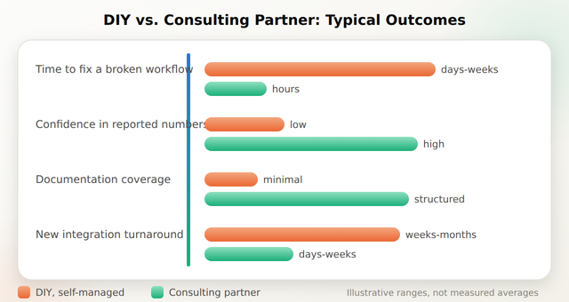 Comparison bar chart contrasting outcomes under DIY HubSpot management versus a managed consulting partnership across four dimensions
