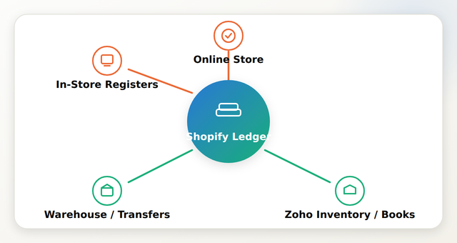Hub and spoke diagram showing Shopify POS connected to online store, physical registers, and external inventory systems