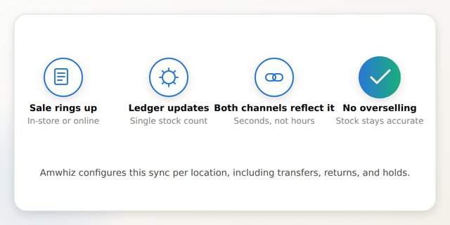 Four step process showing how a Shopify POS integration keeps online and in-store inventory synced