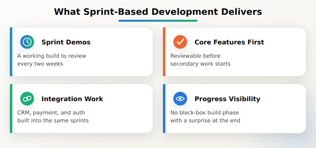 Grid of four things delivered during sprint-based development: sprint demos, core features first, integration work, and progress visibility
