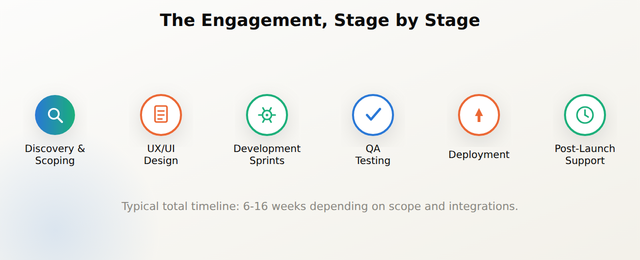 Six-step timeline of a web app development engagement: discovery and scoping, UX and UI design, development sprints, QA testing, deployment, and post-launch support