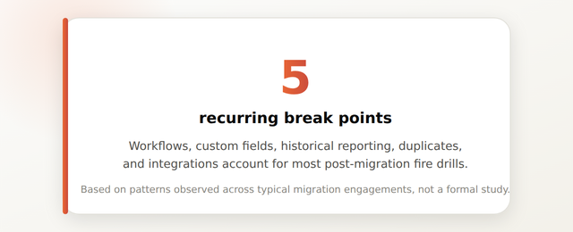 Stat callout showing that a majority of avoidable HubSpot migration issues trace back to skipping a pre-migration audit