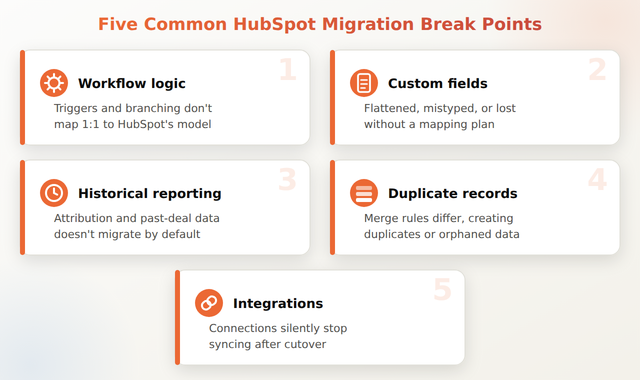 Grid of five things that commonly break during a HubSpot migration: workflows, custom fields, reporting, duplicates, and integrations