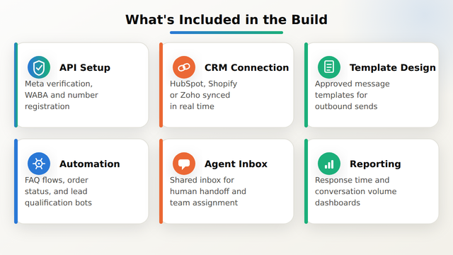 Grid of six things included in a WhatsApp Business integration: API setup and verification, CRM connection, template design, automation flows, shared agent inbox, and reporting