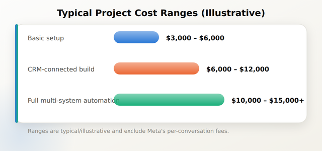 Illustrative cost ranges for WhatsApp Business integration: basic setup typically 3000 to 6000 dollars, standard CRM-connected build typically 6000 to 12000 dollars, and full multi-system automation typically 10000 to 15000 dollars or more