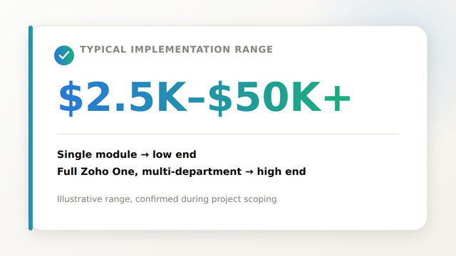 Illustrative Zoho implementation cost range from twenty five hundred dollars for a single module to fifty thousand plus for full Zoho One