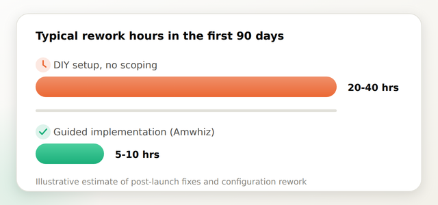 Comparison bar chart of typical rework hours between DIY Zoho setup and a guided Amwhiz implementation