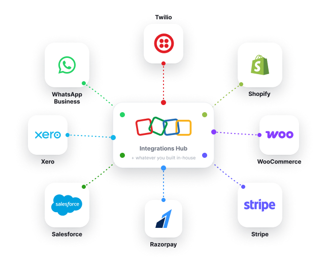 Zoho Custom integrations Zoho Custom integrations